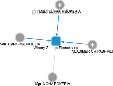 Winery Golden Fleece s.r.o. - náhled vizuálního zobrazení vztahů obchodního rejstříku