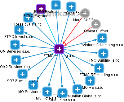 FTMO Holding a.s. - náhled vizuálního zobrazení vztahů obchodního rejstříku