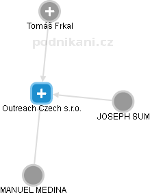Outreach Czech s.r.o. - náhled vizuálního zobrazení vztahů obchodního rejstříku