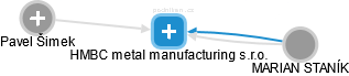 HMBC metal manufacturing s.r.o. - náhled vizuálního zobrazení vztahů obchodního rejstříku