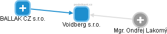 Voidberg s.r.o. - náhled vizuálního zobrazení vztahů obchodního rejstříku