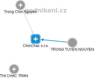 ChinChac s.r.o. - náhled vizuálního zobrazení vztahů obchodního rejstříku