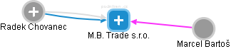 M.B. Trade s.r.o. - náhled vizuálního zobrazení vztahů obchodního rejstříku