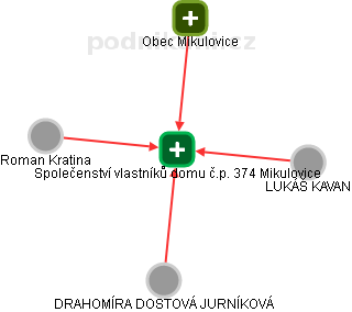 Společenství vlastníků domu č.p. 374 Mikulovice - náhled vizuálního zobrazení vztahů obchodního rejstříku