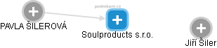 Soulproducts s.r.o. - náhled vizuálního zobrazení vztahů obchodního rejstříku