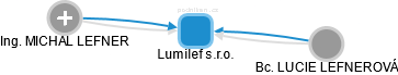 Lumilef s.r.o. - náhled vizuálního zobrazení vztahů obchodního rejstříku