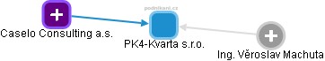 PK4-Kvarta s.r.o. - náhled vizuálního zobrazení vztahů obchodního rejstříku