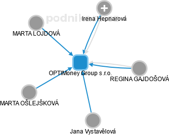 OPTIMoney Group s.r.o. - náhled vizuálního zobrazení vztahů obchodního rejstříku