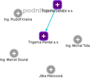 Trigema Rental a.s. - náhled vizuálního zobrazení vztahů obchodního rejstříku