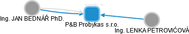 P&B Probykas s.r.o. - náhled vizuálního zobrazení vztahů obchodního rejstříku
