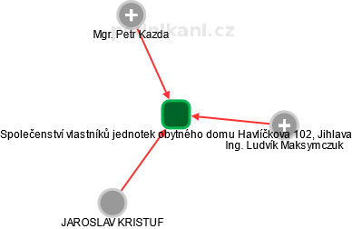 Společenství vlastníků jednotek obytného domu Havlíčkova 102, Jihlava - náhled vizuálního zobrazení vztahů obchodního rejstříku