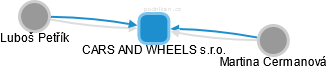 CARS AND WHEELS s.r.o. - náhled vizuálního zobrazení vztahů obchodního rejstříku