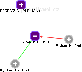 PERRARUS PLUS a.s. - náhled vizuálního zobrazení vztahů obchodního rejstříku