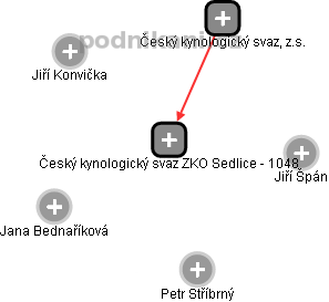 Český kynologický svaz ZKO Sedlice - 1048 - náhled vizuálního zobrazení vztahů obchodního rejstříku
