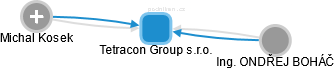 Tetracon Group s.r.o. - náhled vizuálního zobrazení vztahů obchodního rejstříku