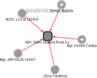 ABC Team Železná Ruda z.s. - náhled vizuálního zobrazení vztahů obchodního rejstříku