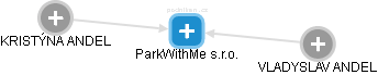 ParkWithMe s.r.o. - náhled vizuálního zobrazení vztahů obchodního rejstříku