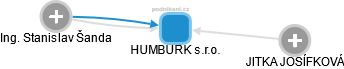 HUMBURK s.r.o. - náhled vizuálního zobrazení vztahů obchodního rejstříku