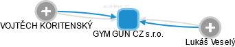 GYM GUN CZ s.r.o. - náhled vizuálního zobrazení vztahů obchodního rejstříku