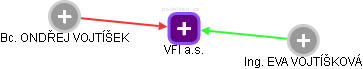 VFI a.s. - náhled vizuálního zobrazení vztahů obchodního rejstříku