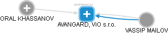 AVANGARD, ViO s.r.o. - náhled vizuálního zobrazení vztahů obchodního rejstříku