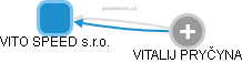 VITO SPEED s.r.o. - náhled vizuálního zobrazení vztahů obchodního rejstříku