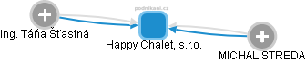 Happy Chalet, s.r.o. - náhled vizuálního zobrazení vztahů obchodního rejstříku