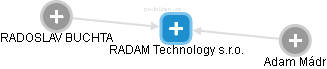RADAM Technology s.r.o. - náhled vizuálního zobrazení vztahů obchodního rejstříku