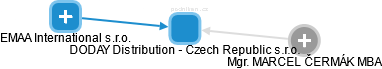 DODAY Distribution - Czech Republic s.r.o. - náhled vizuálního zobrazení vztahů obchodního rejstříku