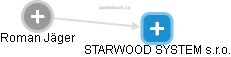 STARWOOD SYSTEM s.r.o. - náhled vizuálního zobrazení vztahů obchodního rejstříku