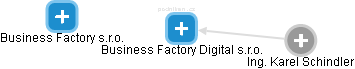 Business Factory Digital s.r.o. - náhled vizuálního zobrazení vztahů obchodního rejstříku