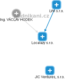 Localazy s.r.o. - náhled vizuálního zobrazení vztahů obchodního rejstříku