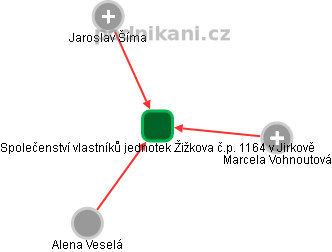 Společenství vlastníků jednotek Žižkova č.p. 1164 v Jirkově - náhled vizuálního zobrazení vztahů obchodního rejstříku