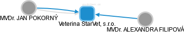 Veterina StarVet, s.r.o. - náhled vizuálního zobrazení vztahů obchodního rejstříku