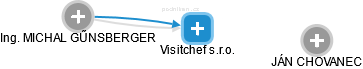Visitchef s.r.o. - náhled vizuálního zobrazení vztahů obchodního rejstříku