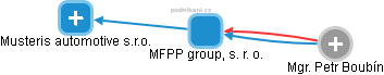 MFPP group, s. r. o. - náhled vizuálního zobrazení vztahů obchodního rejstříku