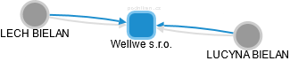 Wellwe s.r.o. - náhled vizuálního zobrazení vztahů obchodního rejstříku