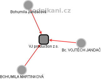 VJ production z.s. - náhled vizuálního zobrazení vztahů obchodního rejstříku