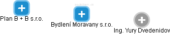 Bydlení Moravany s.r.o. - náhled vizuálního zobrazení vztahů obchodního rejstříku