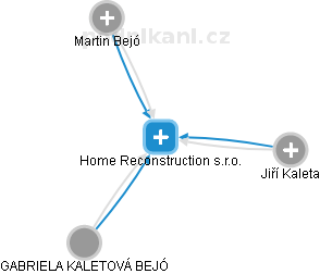 Home Reconstruction s.r.o. - náhled vizuálního zobrazení vztahů obchodního rejstříku