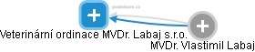Veterinární ordinace MVDr. Labaj s.r.o. - náhled vizuálního zobrazení vztahů obchodního rejstříku