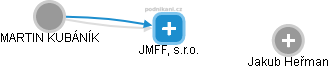 JMFF, s.r.o. - náhled vizuálního zobrazení vztahů obchodního rejstříku