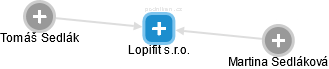Lopifit s.r.o. - náhled vizuálního zobrazení vztahů obchodního rejstříku