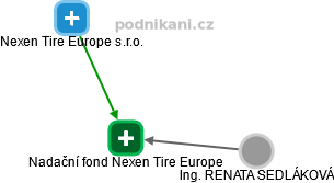 Nadační fond Nexen Tire Europe - náhled vizuálního zobrazení vztahů obchodního rejstříku