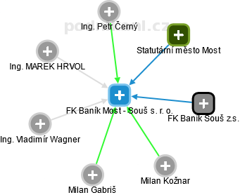 FK Baník Most - Souš s. r. o. - náhled vizuálního zobrazení vztahů obchodního rejstříku