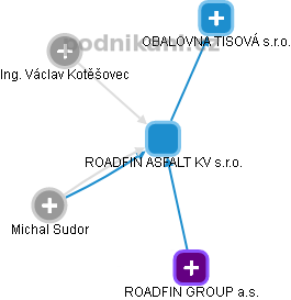 ROADFIN ASFALT KV s.r.o. - náhled vizuálního zobrazení vztahů obchodního rejstříku