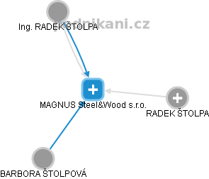MAGNUS Steel&Wood s.r.o. - náhled vizuálního zobrazení vztahů obchodního rejstříku