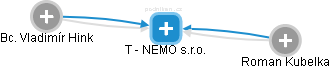 T - NEMO s.r.o. - náhled vizuálního zobrazení vztahů obchodního rejstříku