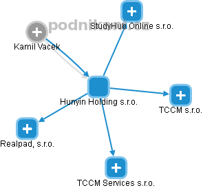 Hunyin Holding s.r.o. - náhled vizuálního zobrazení vztahů obchodního rejstříku