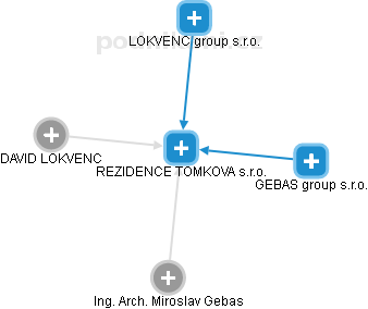 REZIDENCE TOMKOVA s.r.o. - náhled vizuálního zobrazení vztahů obchodního rejstříku
